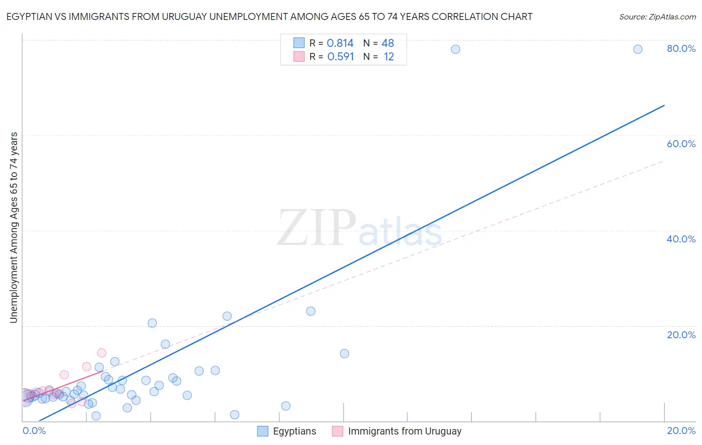 Egyptian vs Immigrants from Uruguay Unemployment Among Ages 65 to 74 years