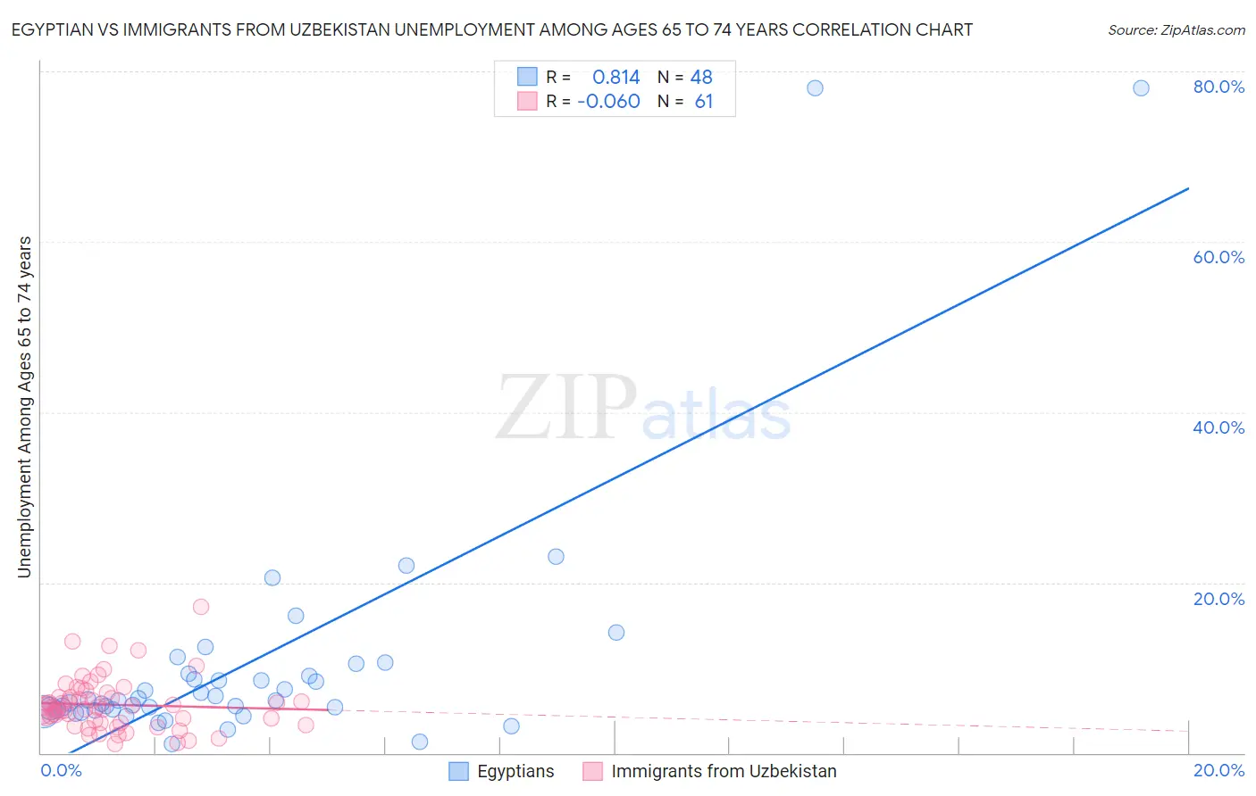 Egyptian vs Immigrants from Uzbekistan Unemployment Among Ages 65 to 74 years