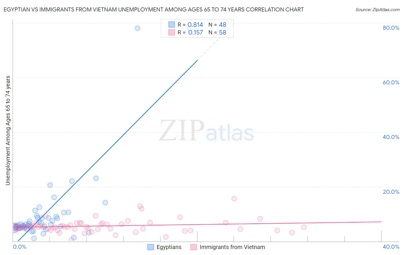Egyptian vs Immigrants from Vietnam Unemployment Among Ages 65 to 74 years