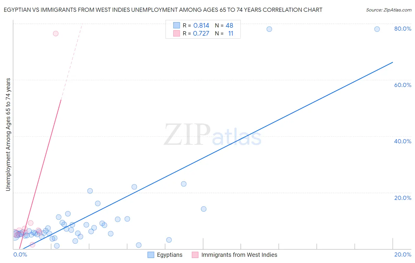 Egyptian vs Immigrants from West Indies Unemployment Among Ages 65 to 74 years