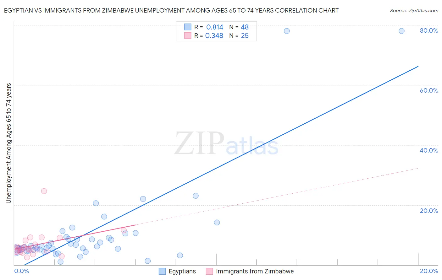 Egyptian vs Immigrants from Zimbabwe Unemployment Among Ages 65 to 74 years