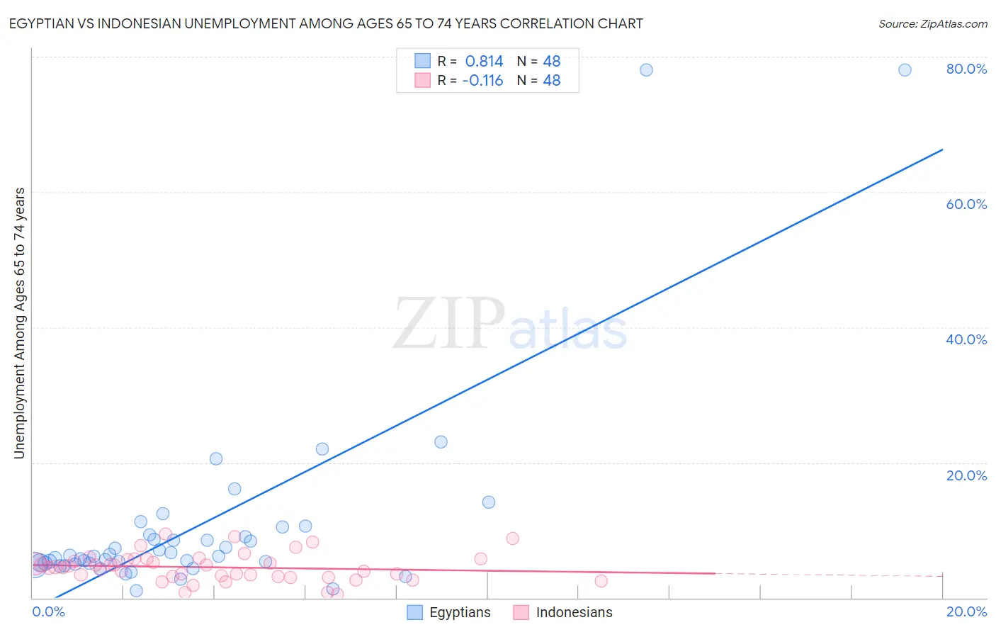 Egyptian vs Indonesian Unemployment Among Ages 65 to 74 years