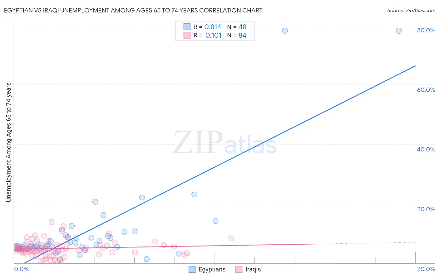 Egyptian vs Iraqi Unemployment Among Ages 65 to 74 years