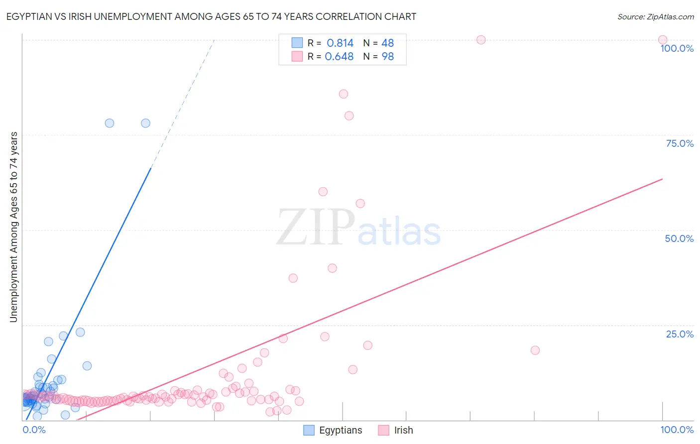 Egyptian vs Irish Unemployment Among Ages 65 to 74 years