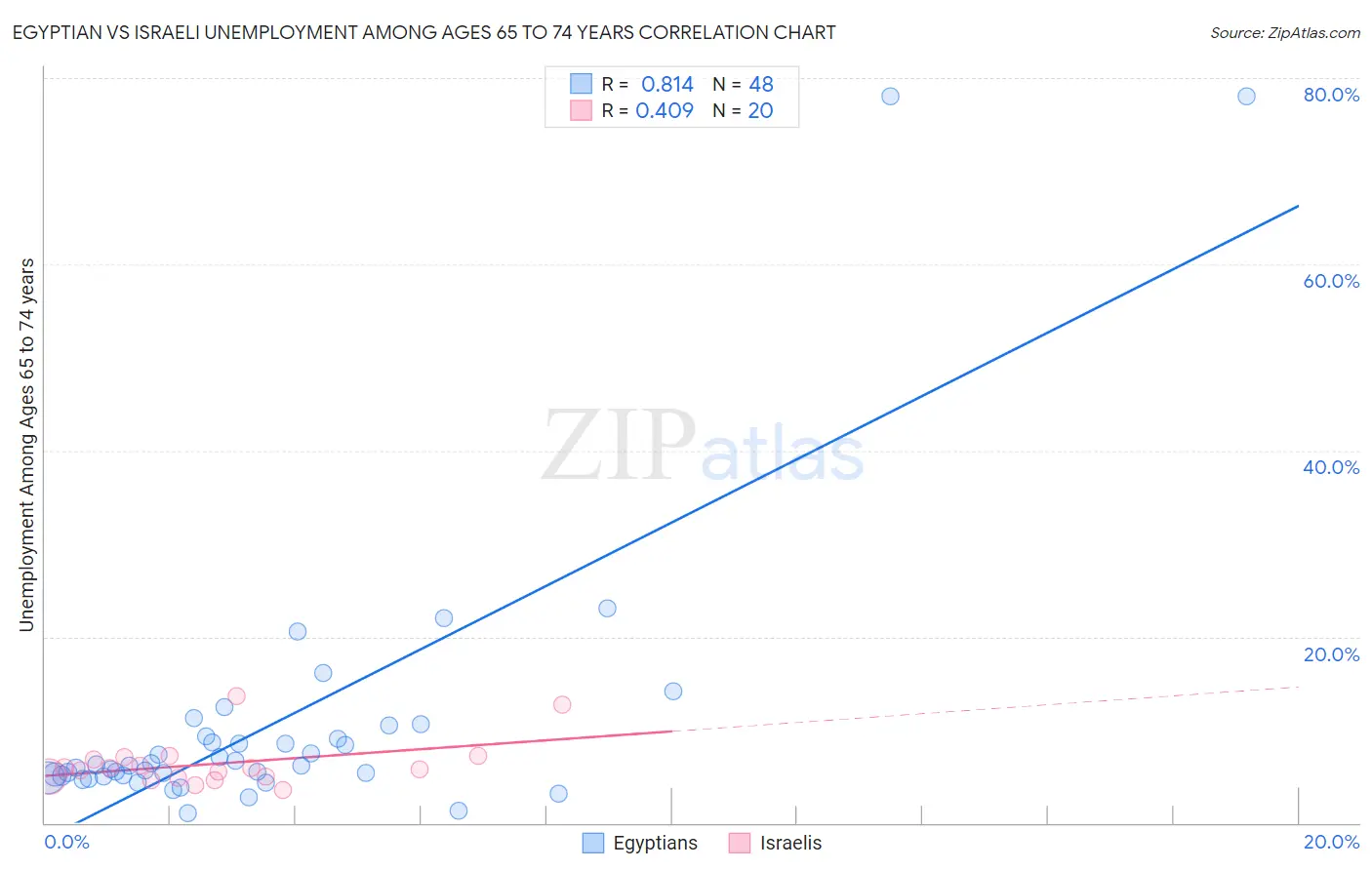 Egyptian vs Israeli Unemployment Among Ages 65 to 74 years