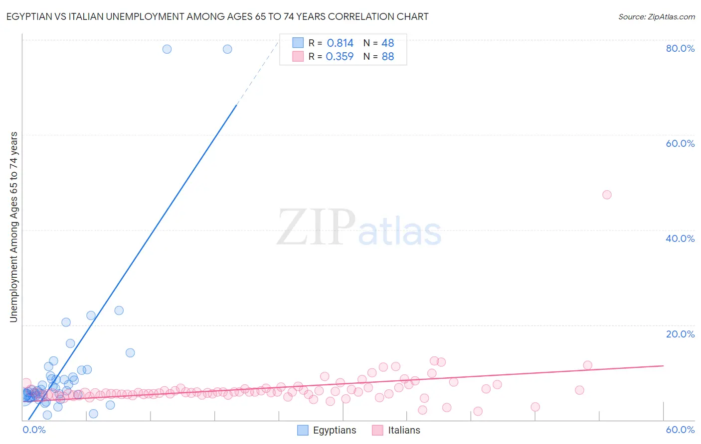 Egyptian vs Italian Unemployment Among Ages 65 to 74 years