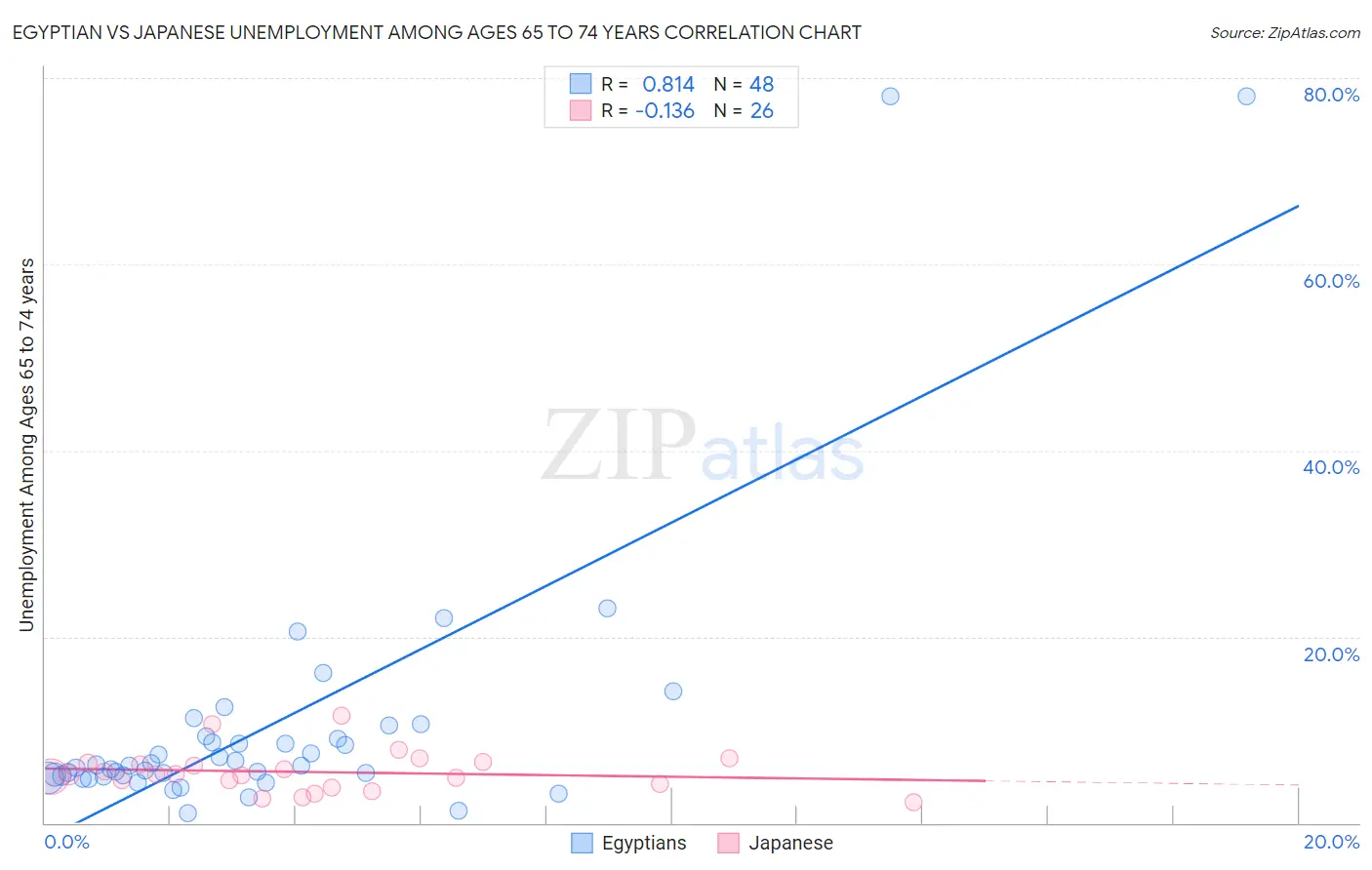 Egyptian vs Japanese Unemployment Among Ages 65 to 74 years
