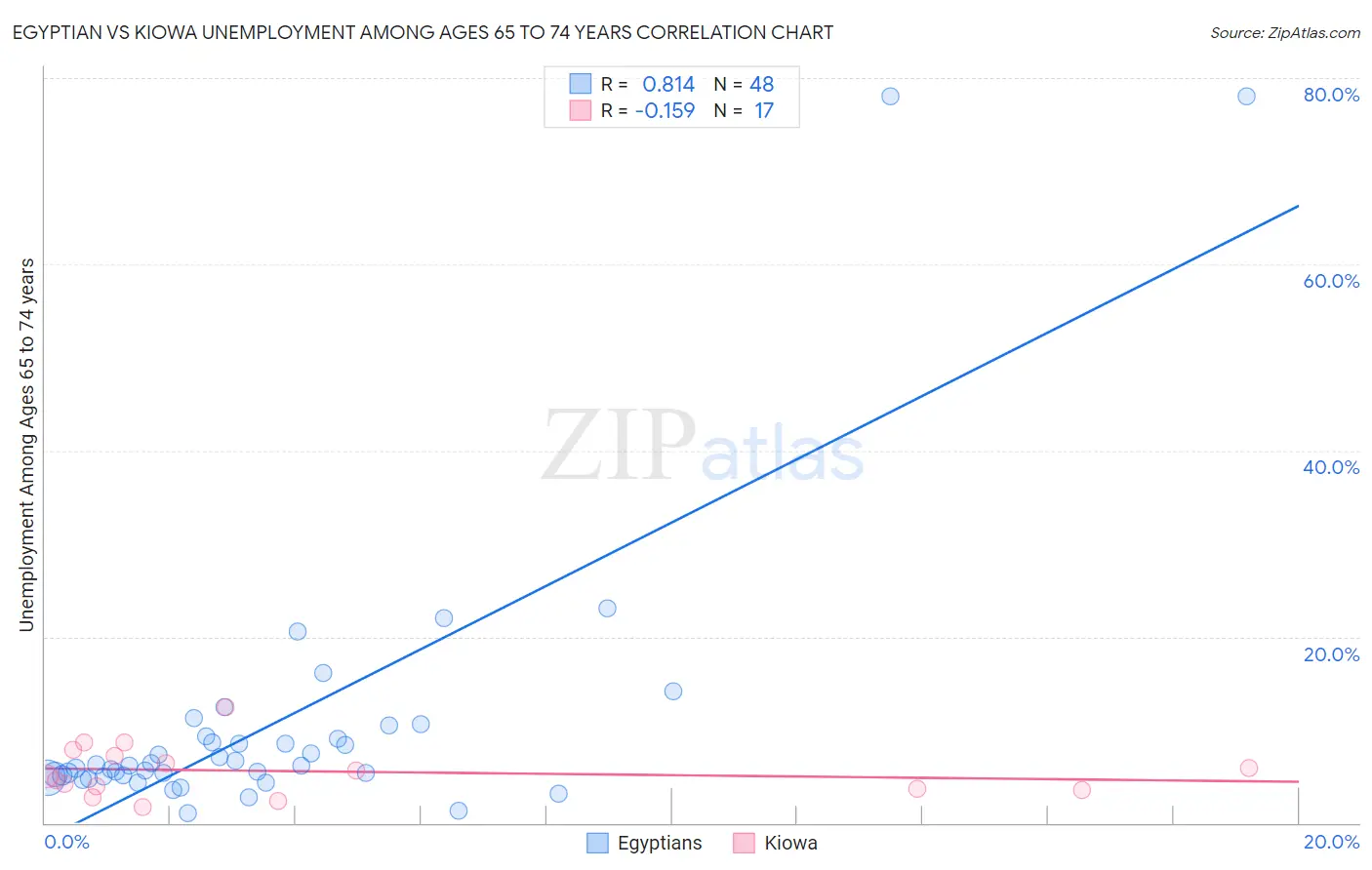 Egyptian vs Kiowa Unemployment Among Ages 65 to 74 years