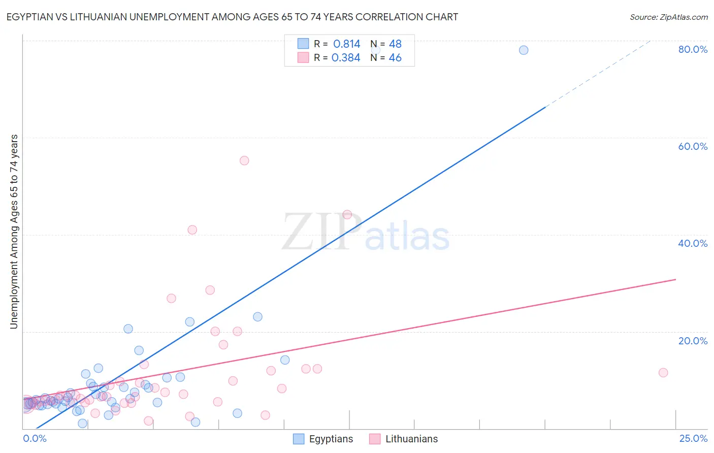 Egyptian vs Lithuanian Unemployment Among Ages 65 to 74 years