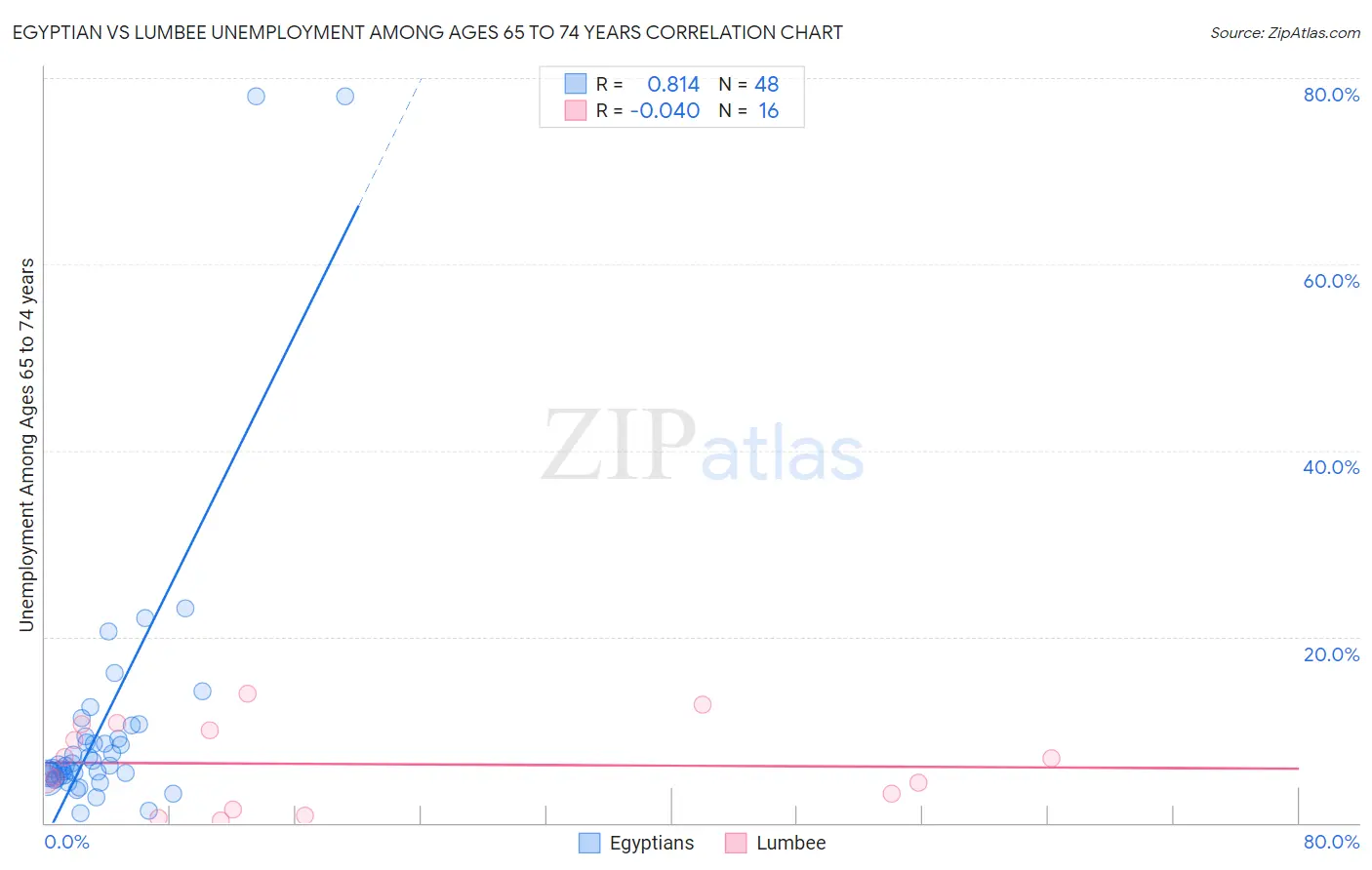 Egyptian vs Lumbee Unemployment Among Ages 65 to 74 years