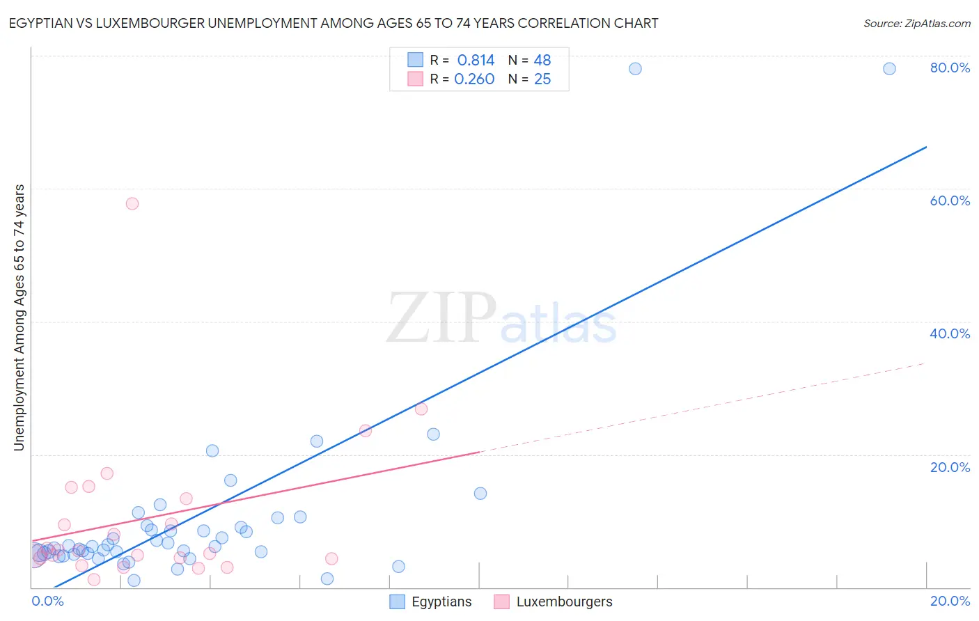 Egyptian vs Luxembourger Unemployment Among Ages 65 to 74 years