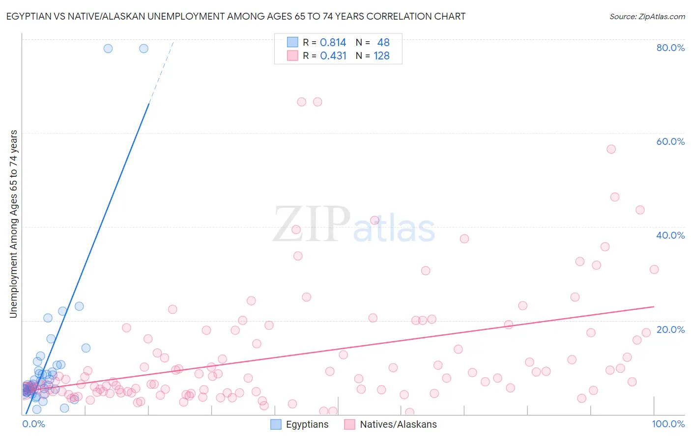 Egyptian vs Native/Alaskan Unemployment Among Ages 65 to 74 years