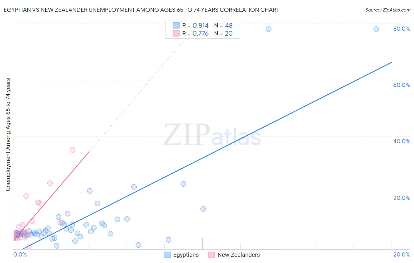 Egyptian vs New Zealander Unemployment Among Ages 65 to 74 years