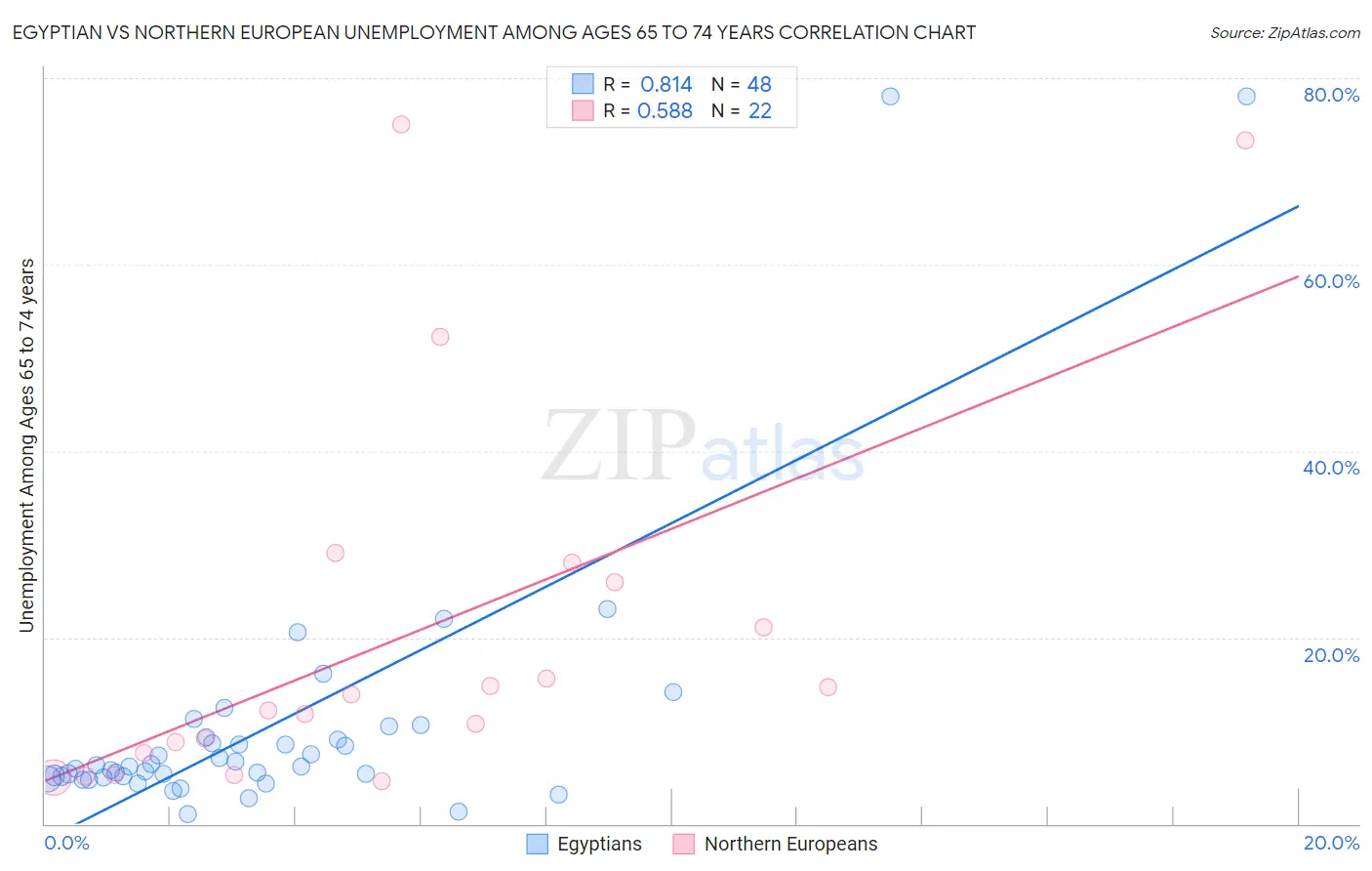 Egyptian vs Northern European Unemployment Among Ages 65 to 74 years