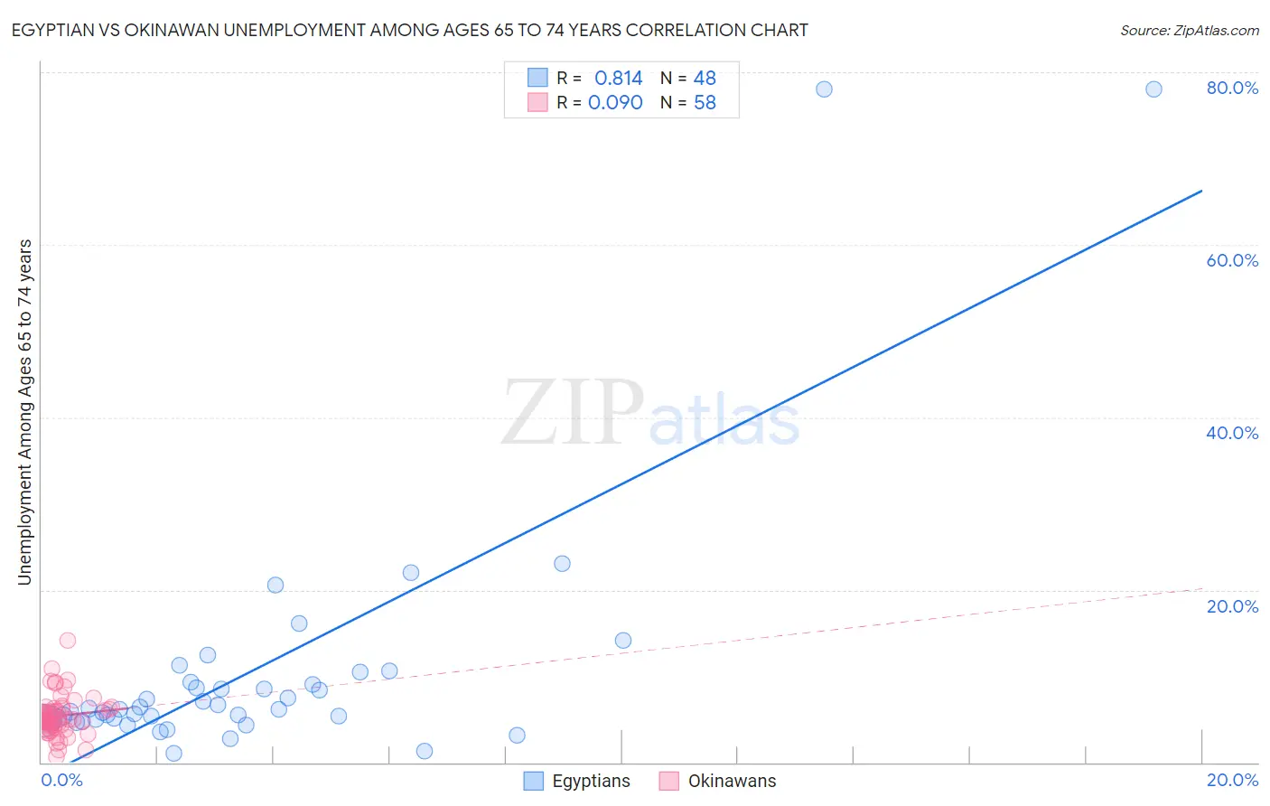 Egyptian vs Okinawan Unemployment Among Ages 65 to 74 years