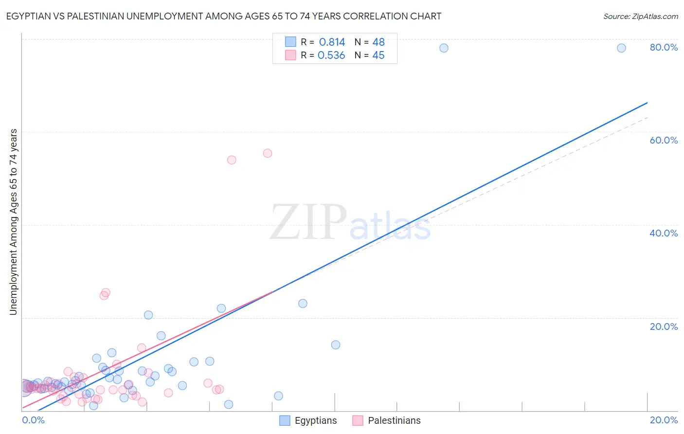 Egyptian vs Palestinian Unemployment Among Ages 65 to 74 years