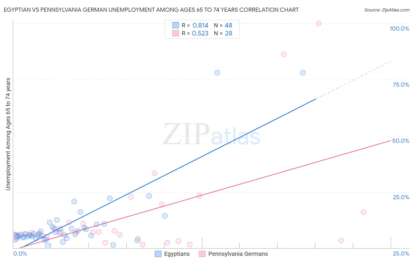 Egyptian vs Pennsylvania German Unemployment Among Ages 65 to 74 years