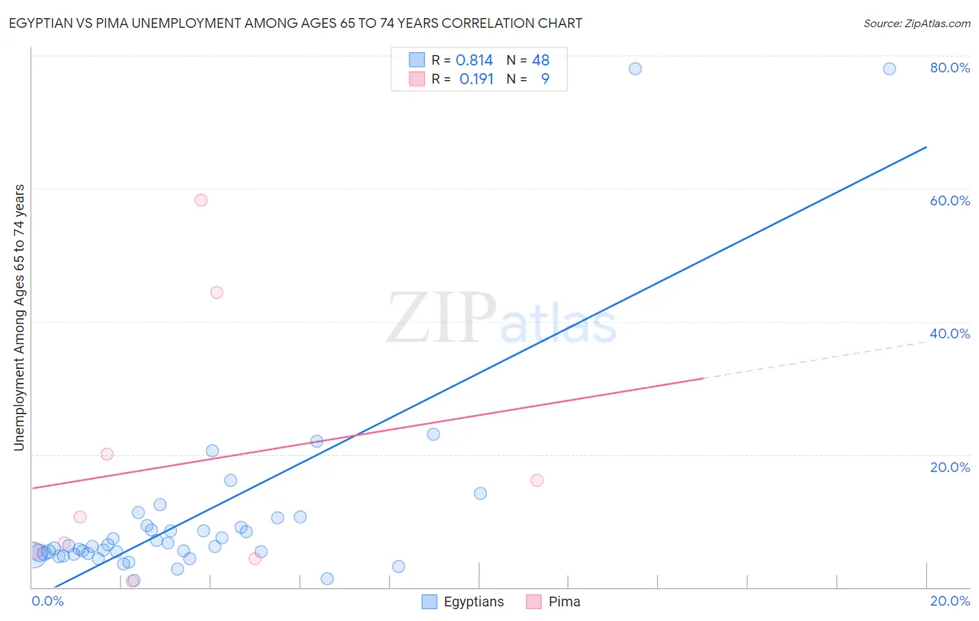 Egyptian vs Pima Unemployment Among Ages 65 to 74 years