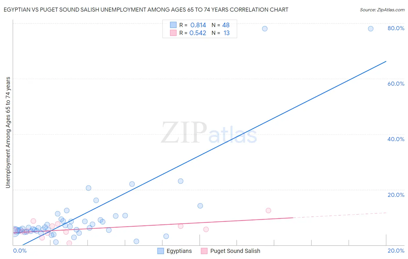 Egyptian vs Puget Sound Salish Unemployment Among Ages 65 to 74 years