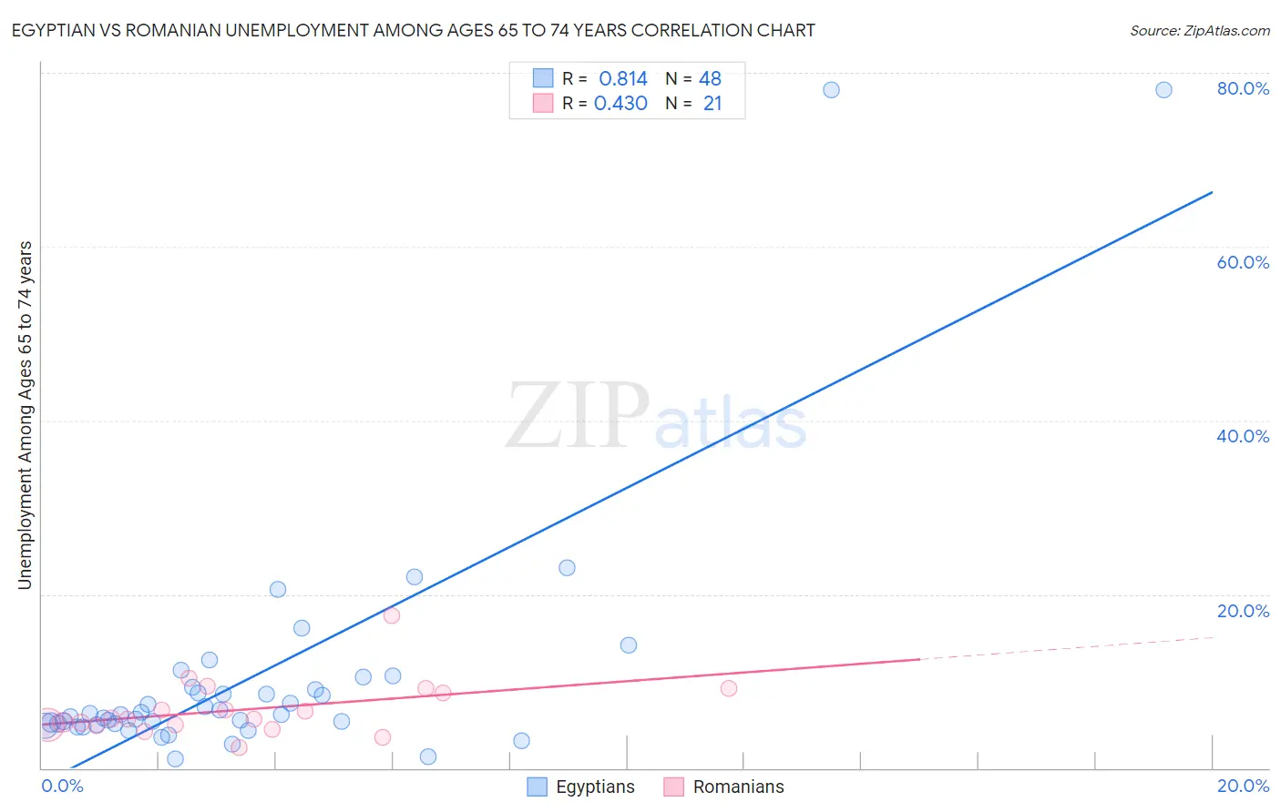Egyptian vs Romanian Unemployment Among Ages 65 to 74 years