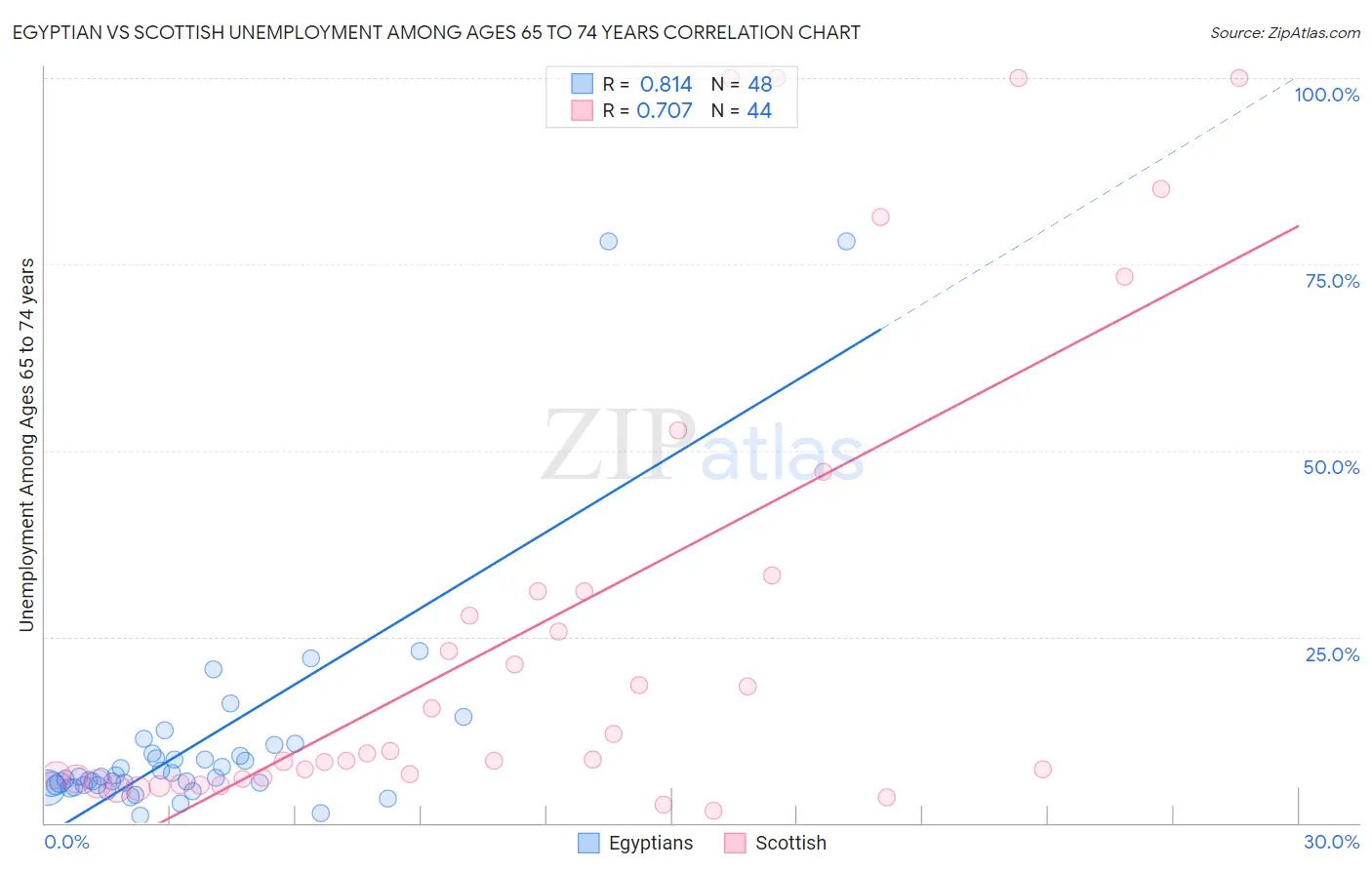 Egyptian vs Scottish Unemployment Among Ages 65 to 74 years