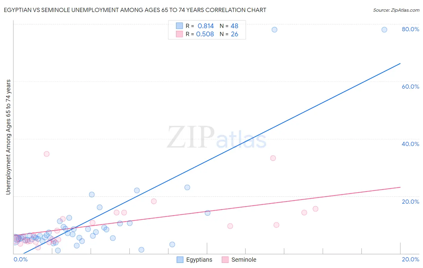 Egyptian vs Seminole Unemployment Among Ages 65 to 74 years