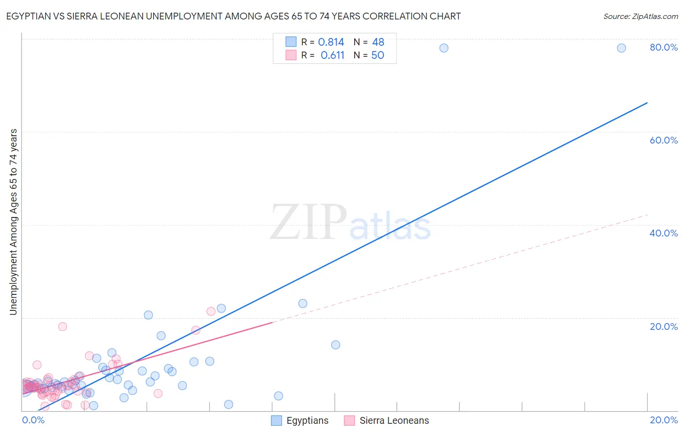 Egyptian vs Sierra Leonean Unemployment Among Ages 65 to 74 years