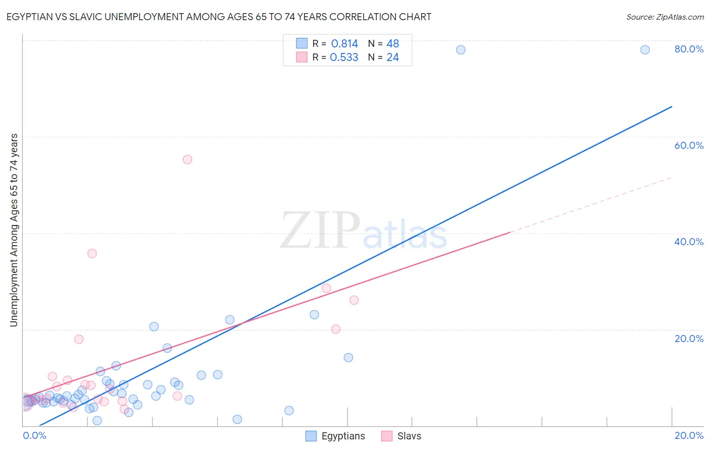 Egyptian vs Slavic Unemployment Among Ages 65 to 74 years