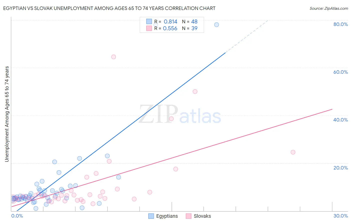 Egyptian vs Slovak Unemployment Among Ages 65 to 74 years