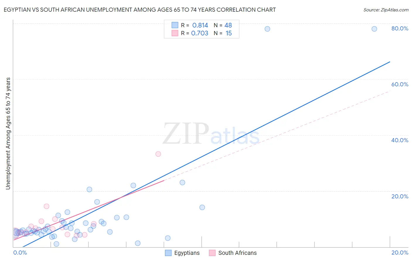 Egyptian vs South African Unemployment Among Ages 65 to 74 years