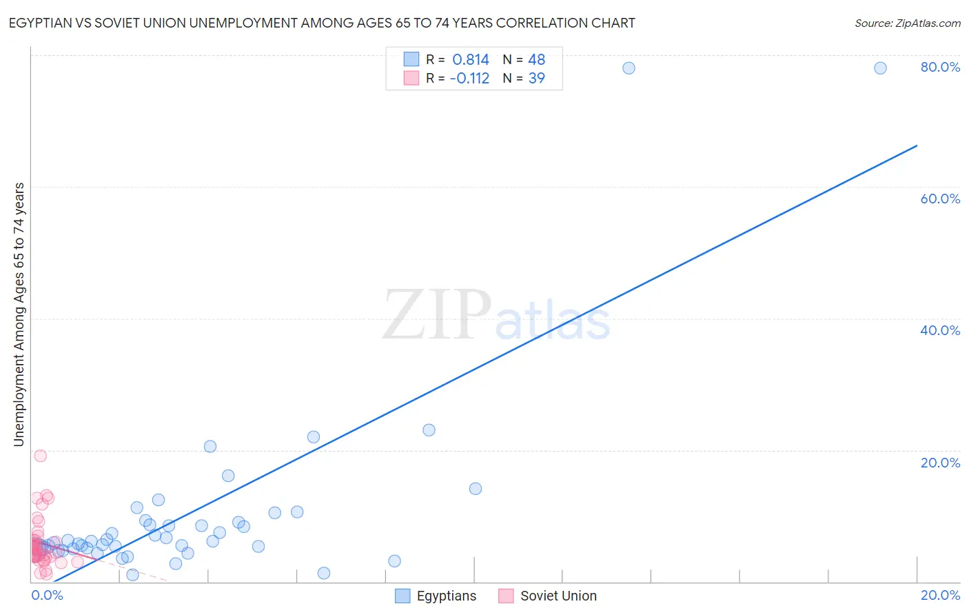 Egyptian vs Soviet Union Unemployment Among Ages 65 to 74 years