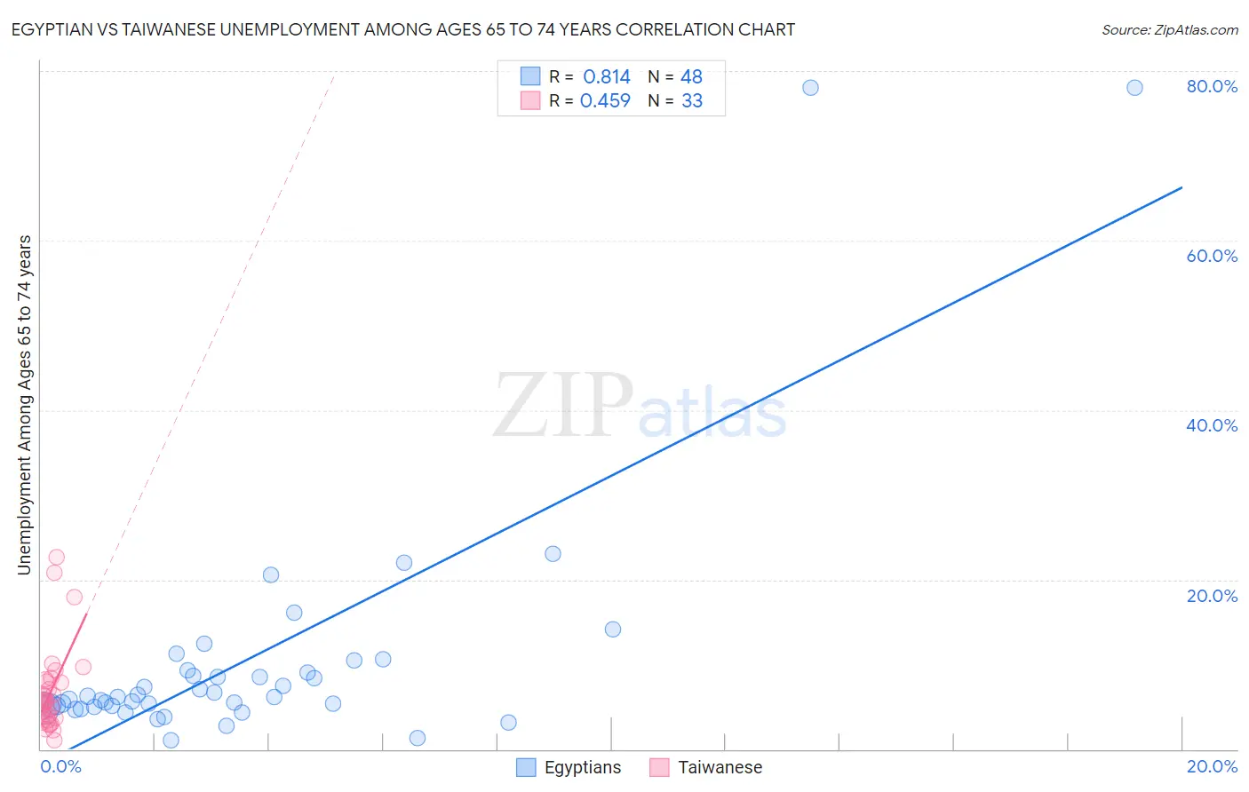 Egyptian vs Taiwanese Unemployment Among Ages 65 to 74 years
