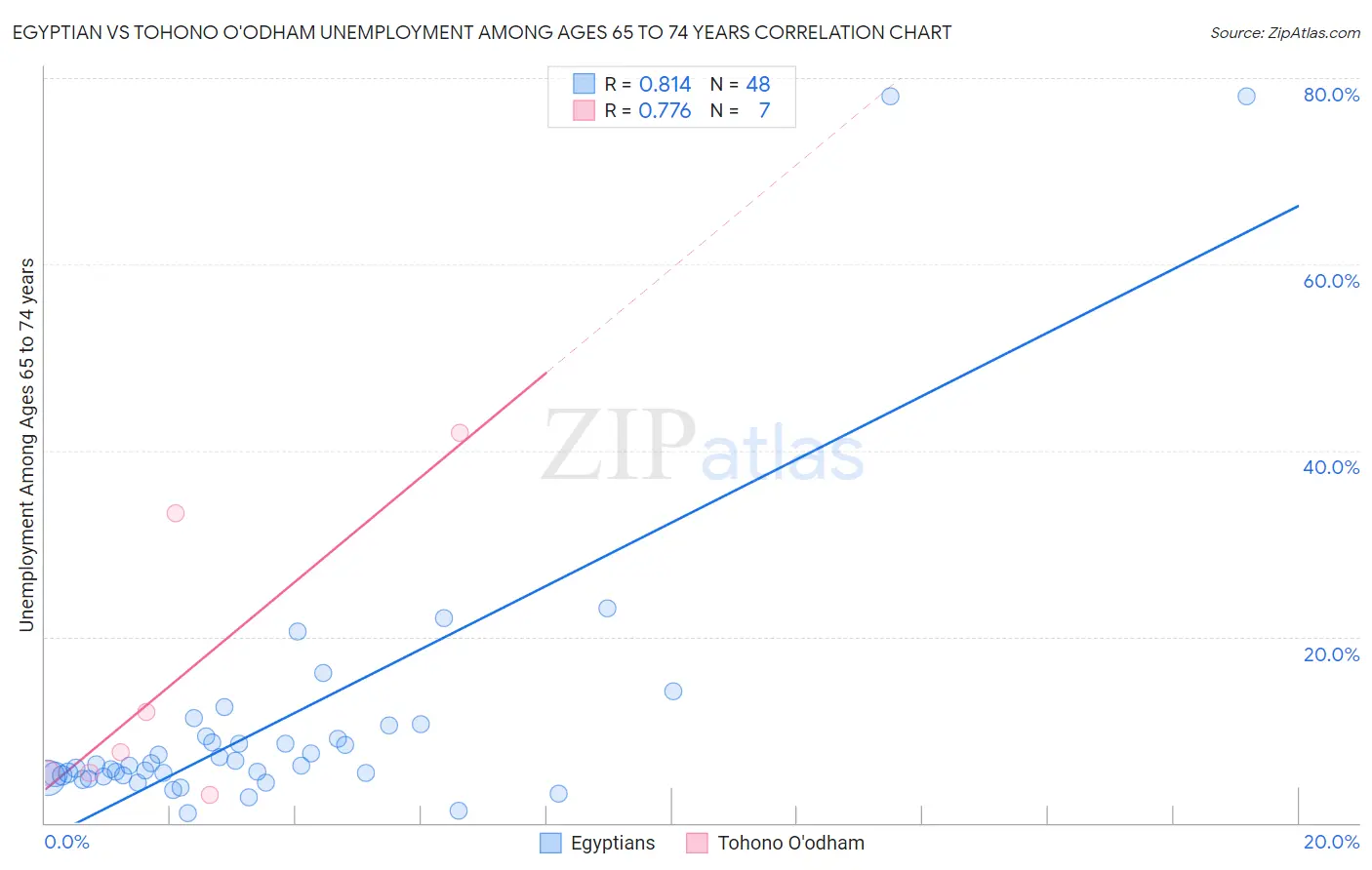 Egyptian vs Tohono O'odham Unemployment Among Ages 65 to 74 years