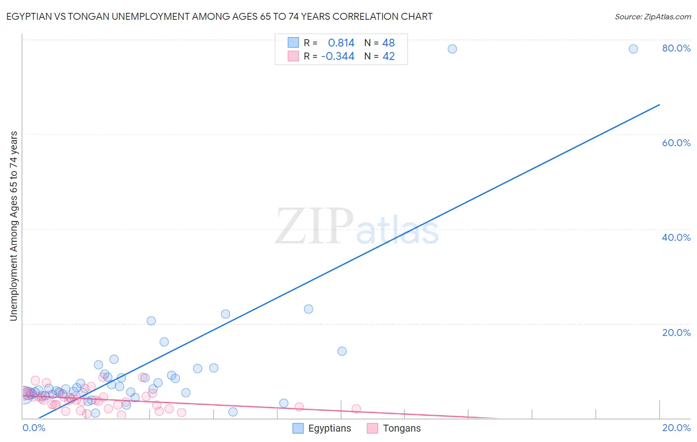 Egyptian vs Tongan Unemployment Among Ages 65 to 74 years