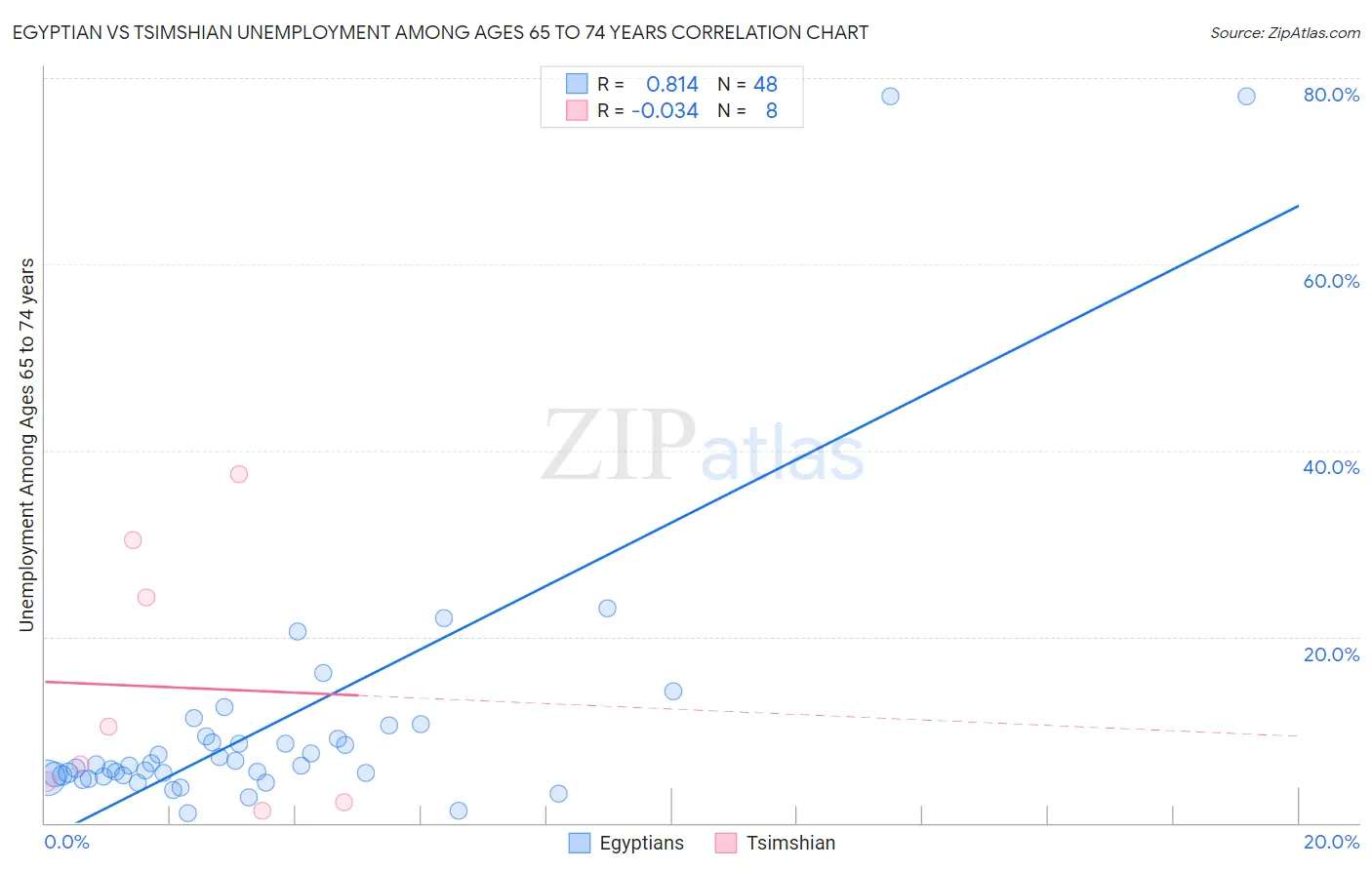 Egyptian vs Tsimshian Unemployment Among Ages 65 to 74 years