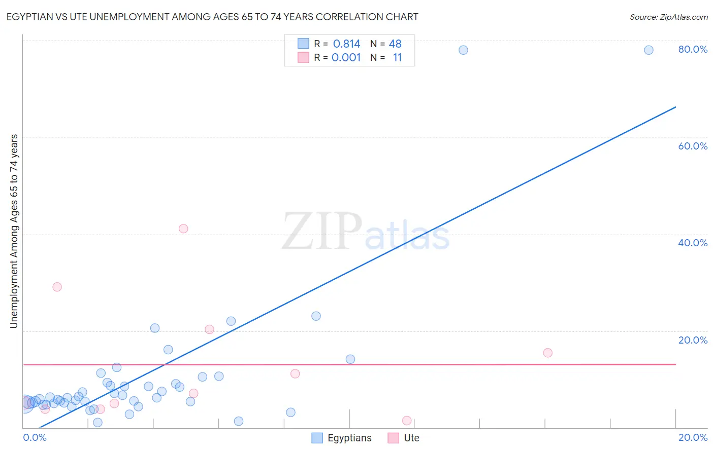 Egyptian vs Ute Unemployment Among Ages 65 to 74 years