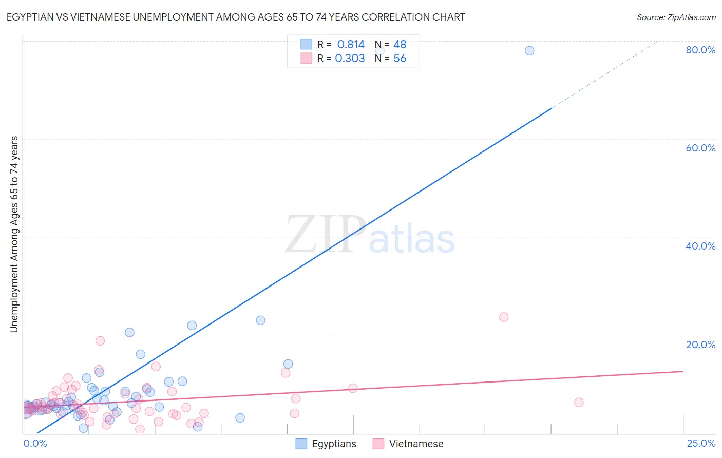 Egyptian vs Vietnamese Unemployment Among Ages 65 to 74 years