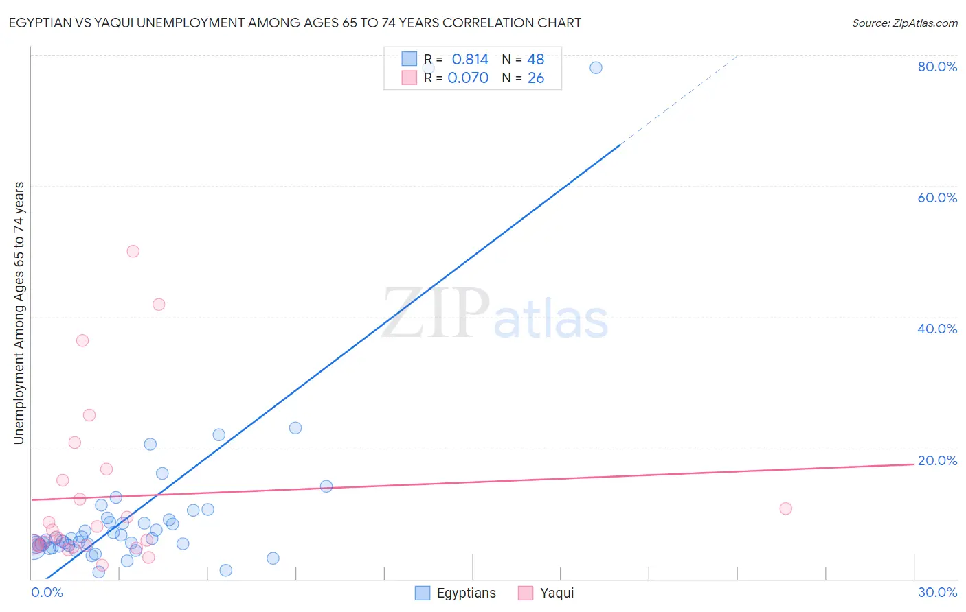 Egyptian vs Yaqui Unemployment Among Ages 65 to 74 years
