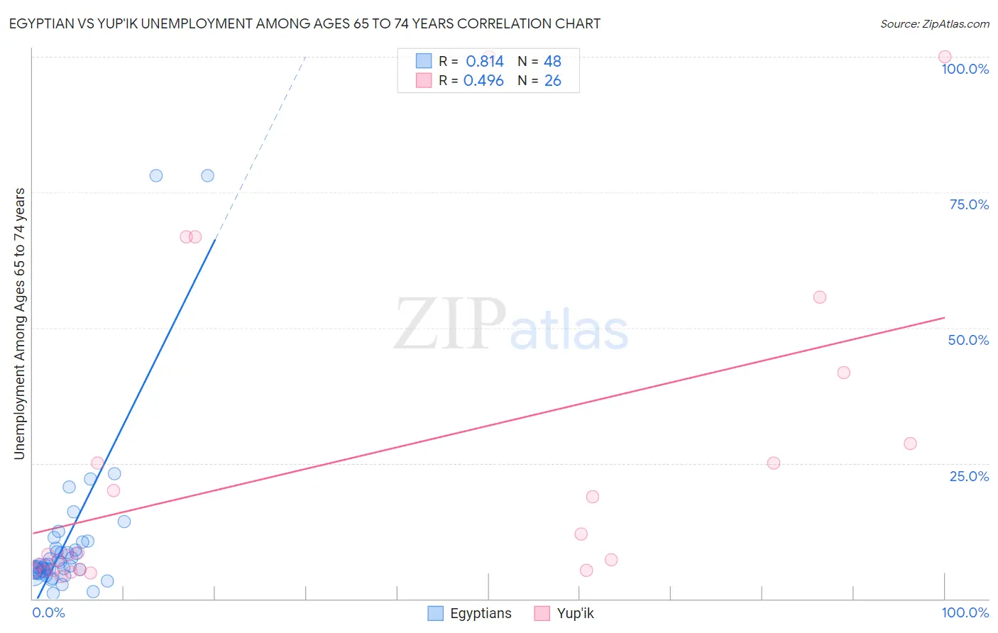 Egyptian vs Yup'ik Unemployment Among Ages 65 to 74 years