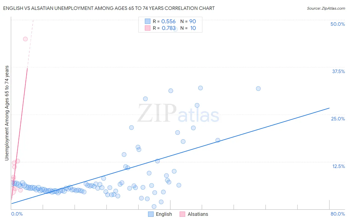 English vs Alsatian Unemployment Among Ages 65 to 74 years