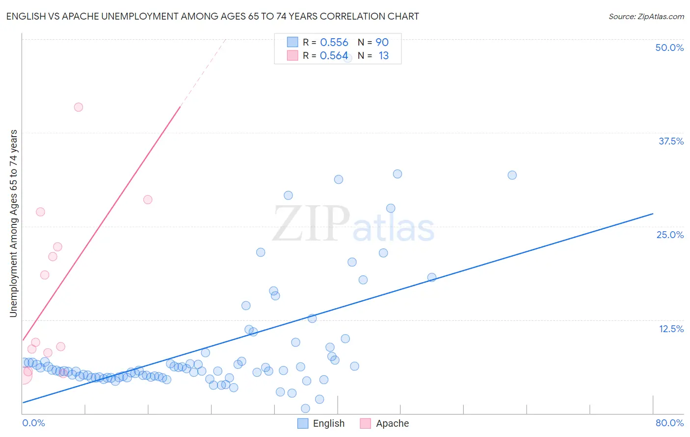 English vs Apache Unemployment Among Ages 65 to 74 years