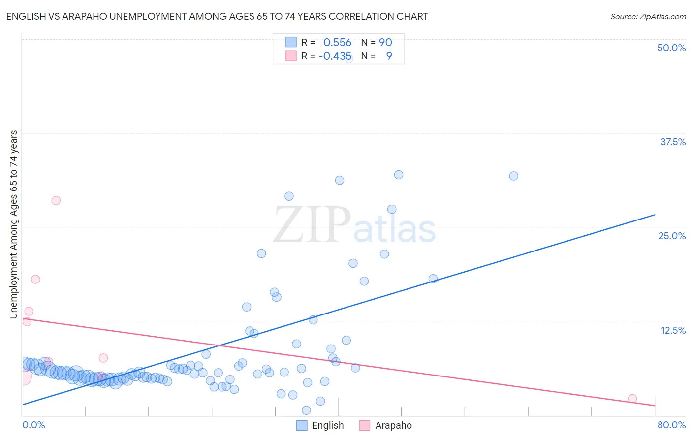 English vs Arapaho Unemployment Among Ages 65 to 74 years