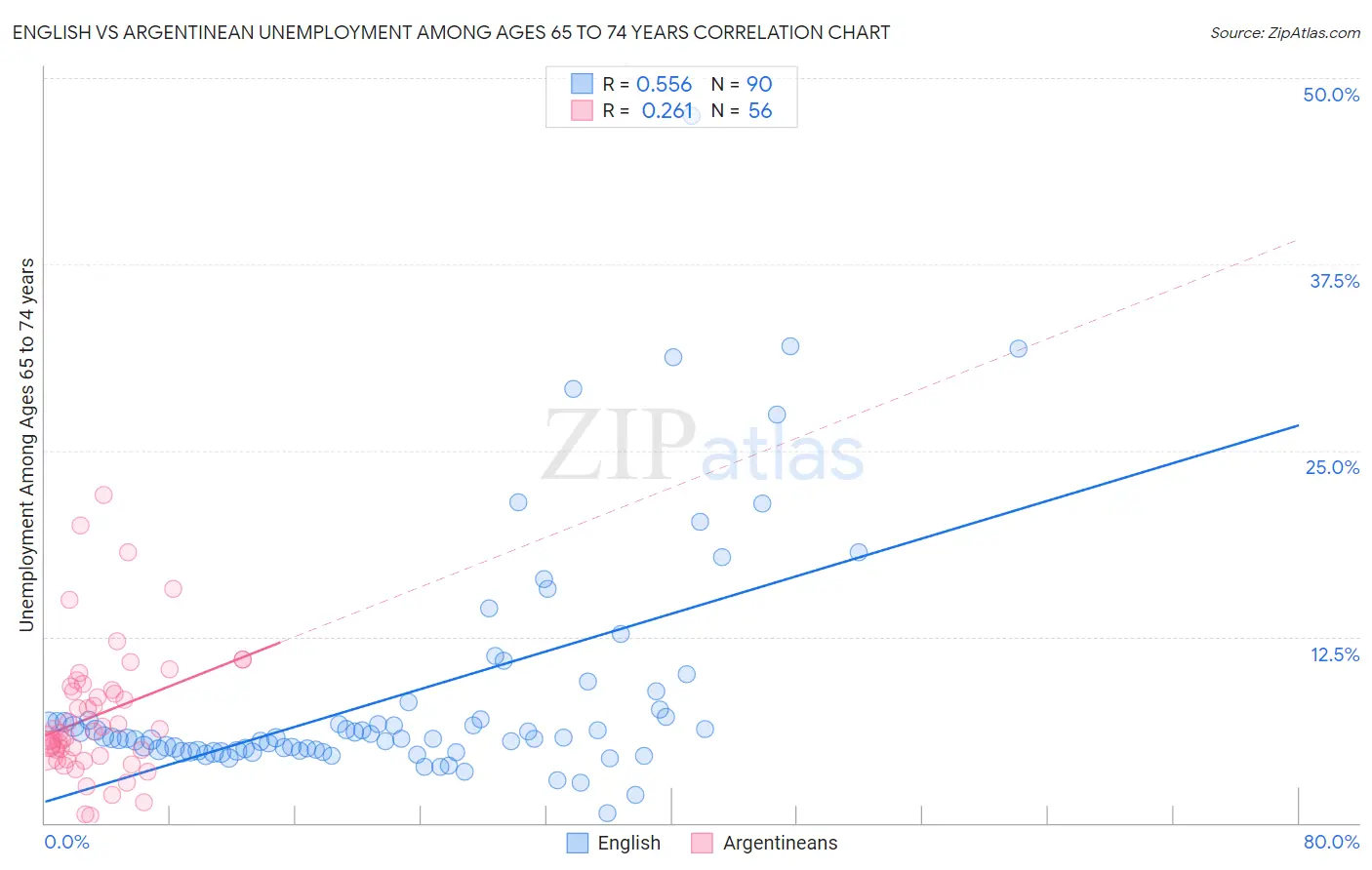 English vs Argentinean Unemployment Among Ages 65 to 74 years