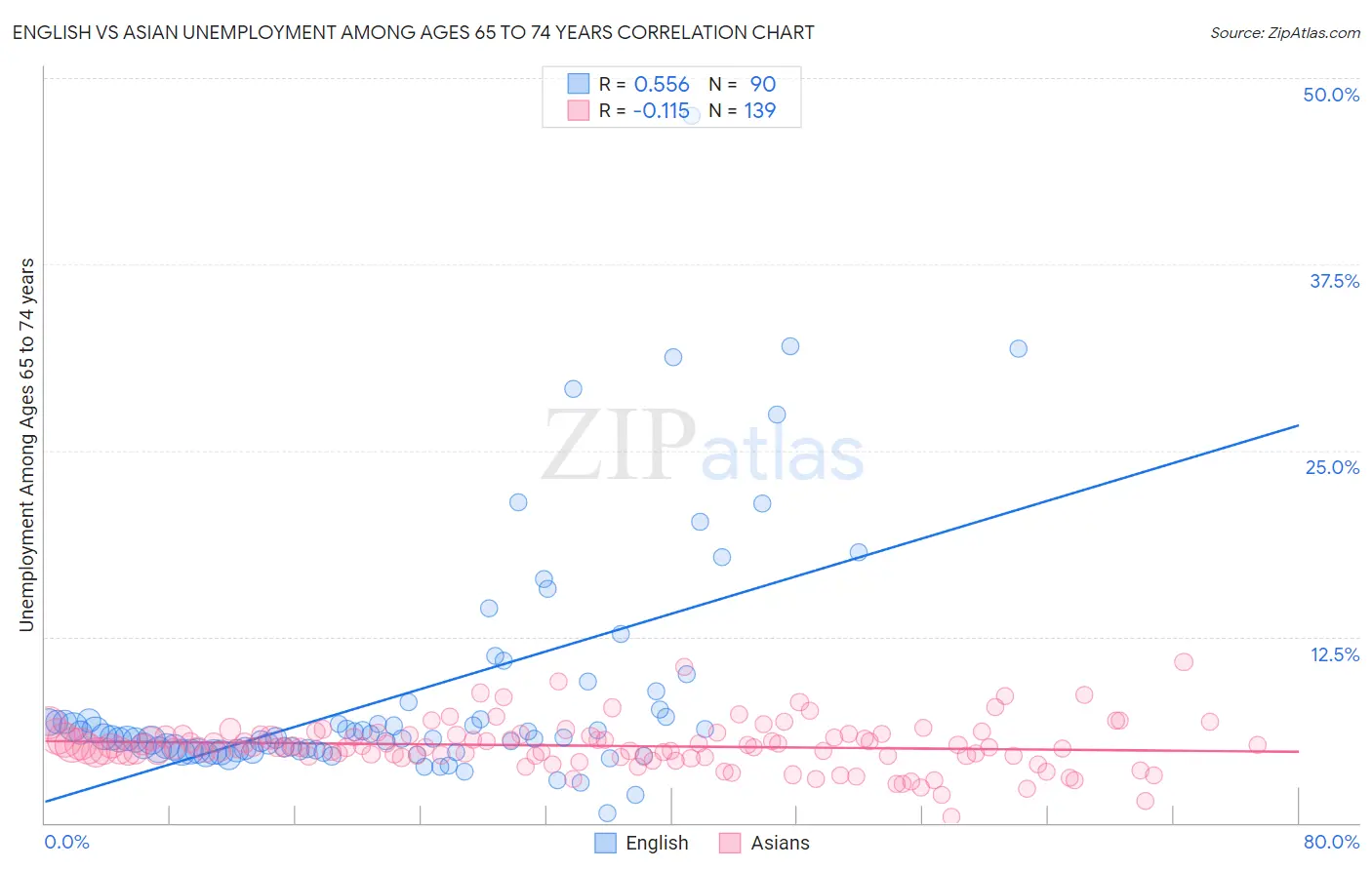 English vs Asian Unemployment Among Ages 65 to 74 years