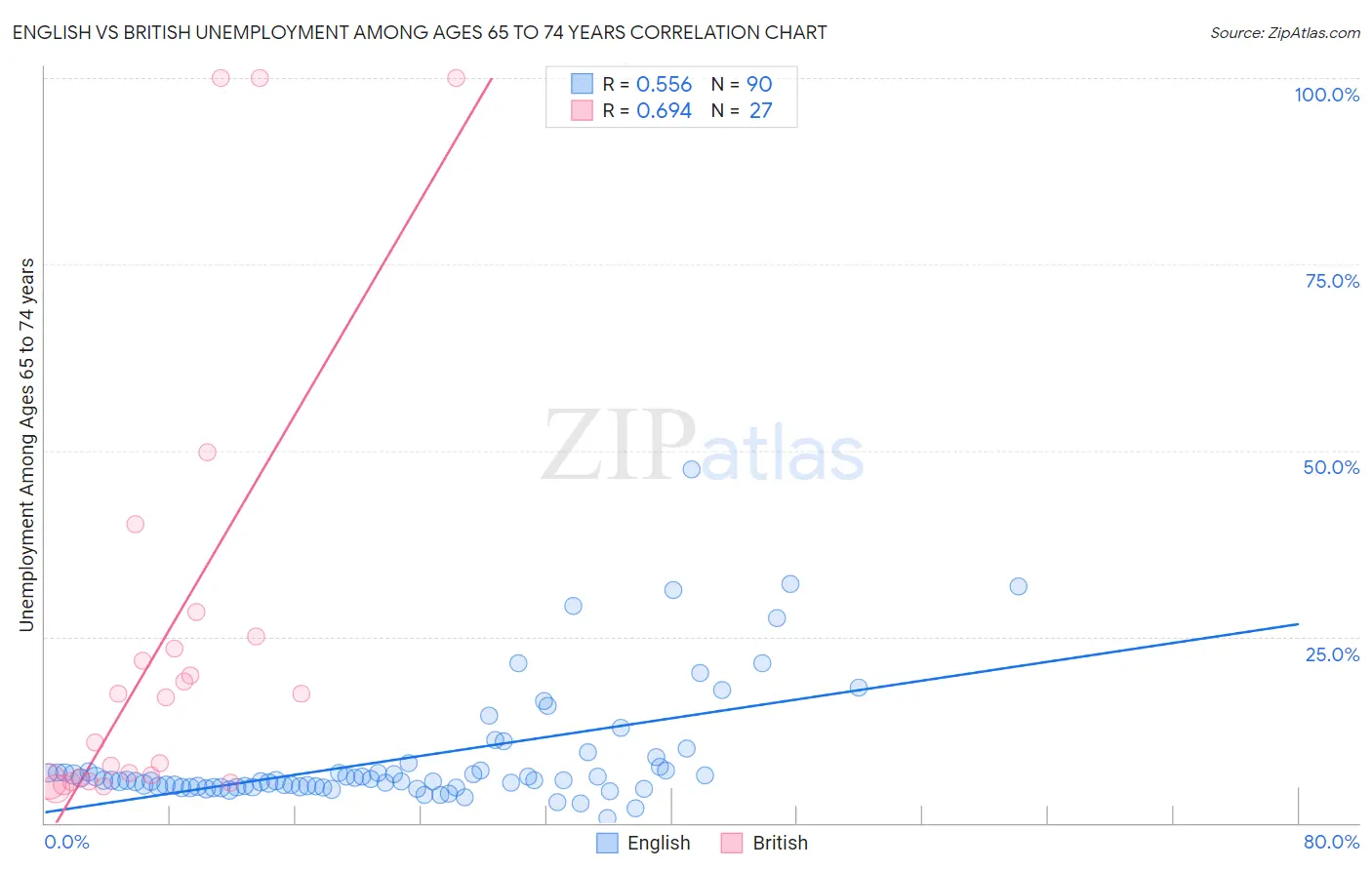 English vs British Unemployment Among Ages 65 to 74 years