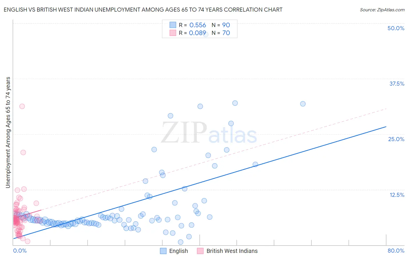 English vs British West Indian Unemployment Among Ages 65 to 74 years