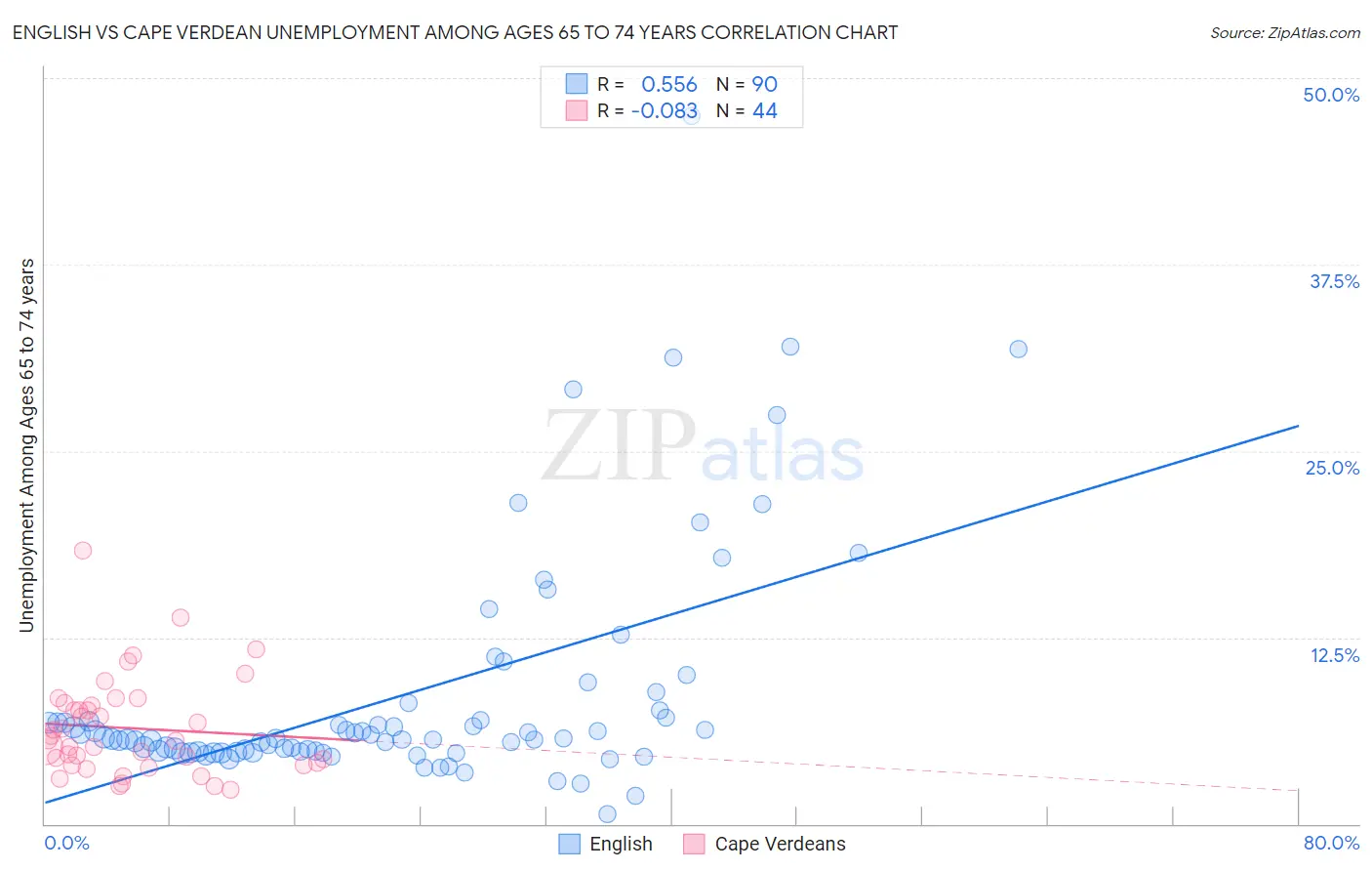 English vs Cape Verdean Unemployment Among Ages 65 to 74 years