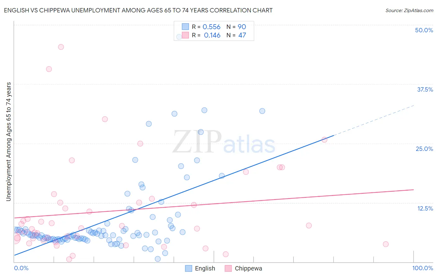 English vs Chippewa Unemployment Among Ages 65 to 74 years