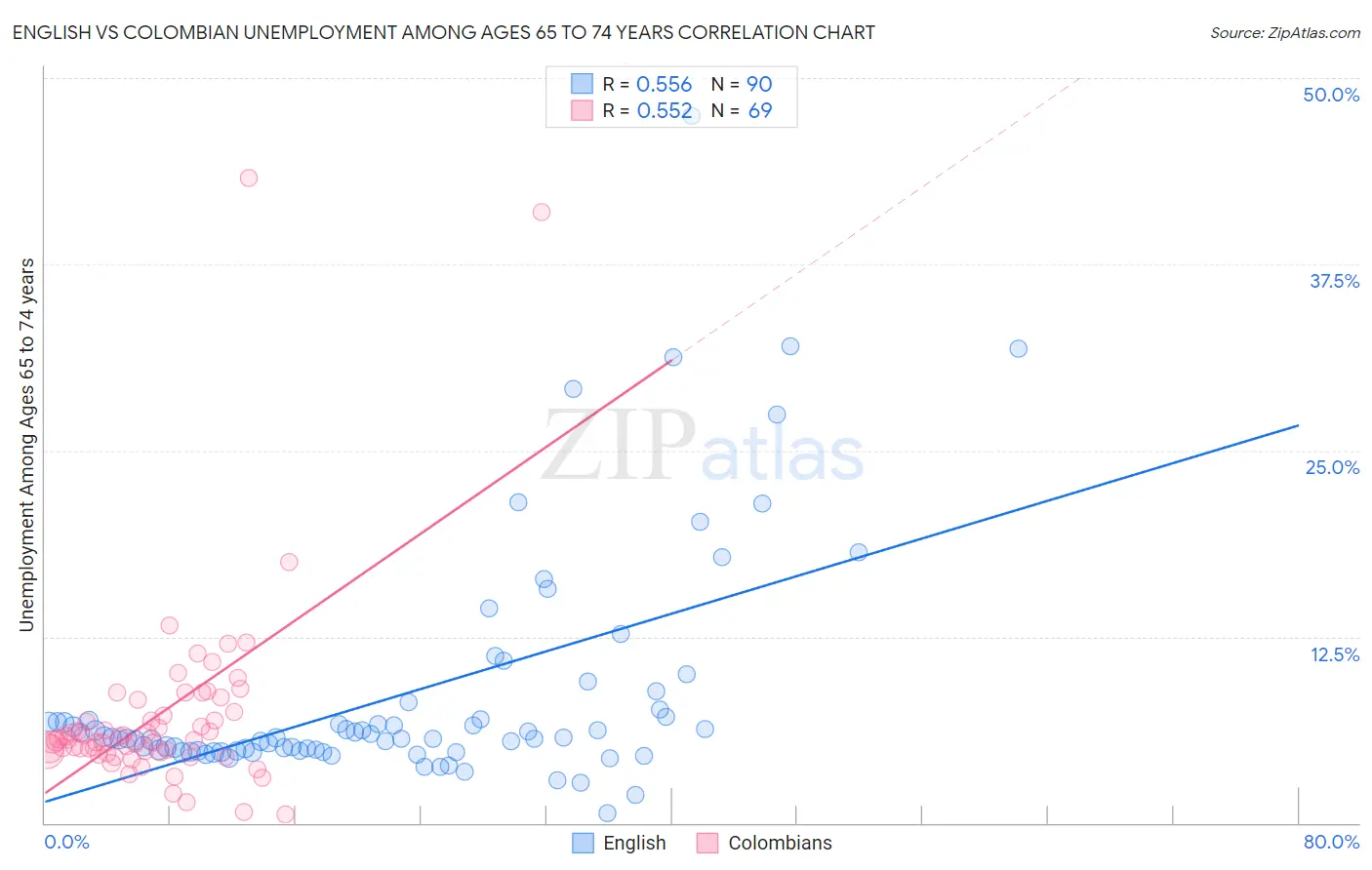 English vs Colombian Unemployment Among Ages 65 to 74 years