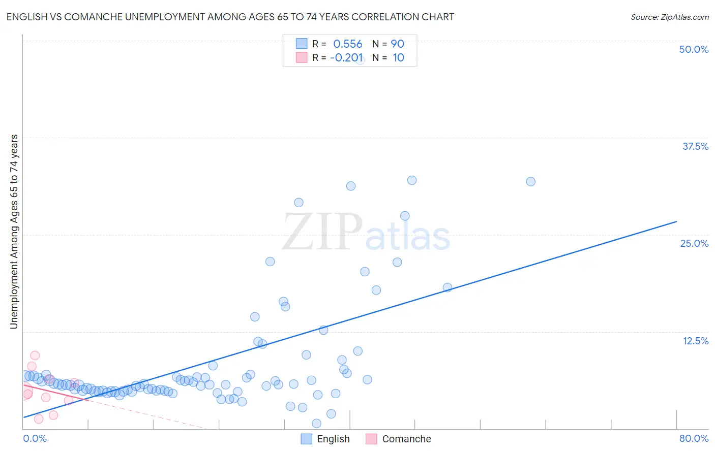 English vs Comanche Unemployment Among Ages 65 to 74 years